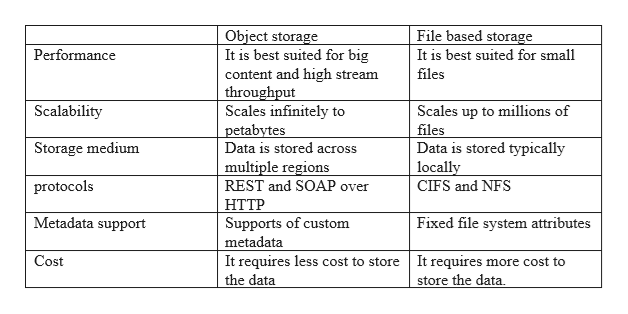 Answered: Compare and contrast only two types of… | bartleby