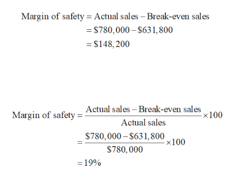 Answered Margin Of Safety A If Canace Company Bartleby