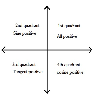 Answered: Indicate the quadrants in which the… | bartleby