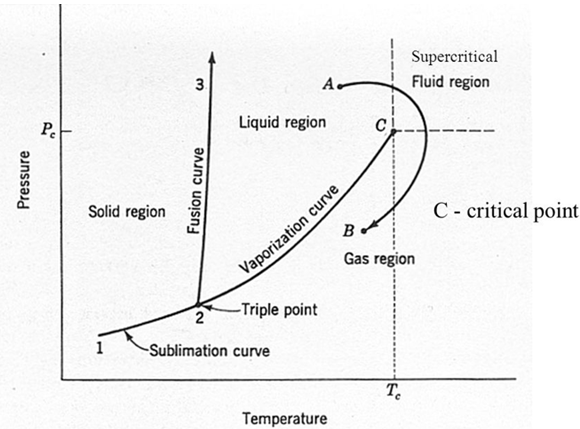 Answered: Explain The Pvt Behavior Of Pure… 