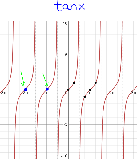 Answered: On the graph of f(x)=tanx and the… | bartleby