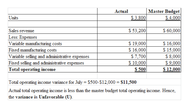 Answered Flexible Budgets Total Operating Bartleby 