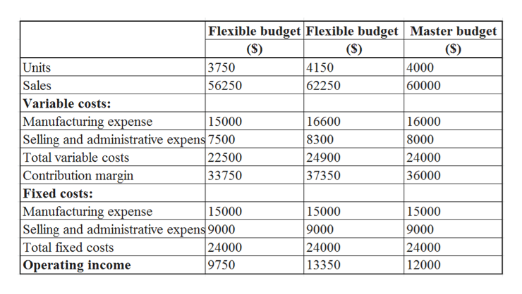 Answered Flexible Budgets Total Operating Bartleby 