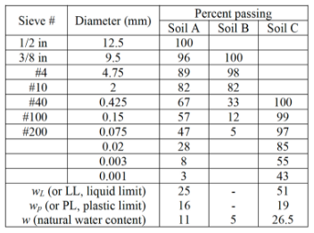 Civil Engineering homework question answer, step 1, image 1