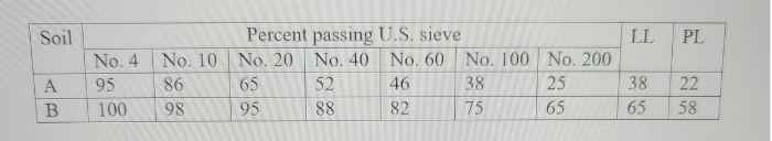 Civil Engineering homework question answer, step 1, image 1