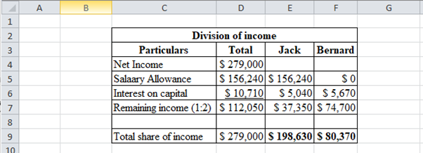 Answered: Dividing Partnership Net Income… | Bartleby