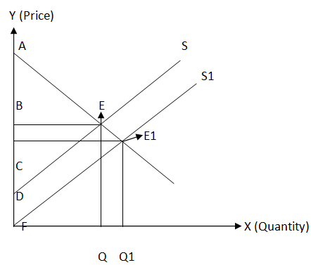 Economics homework question answer, step 2, image 1