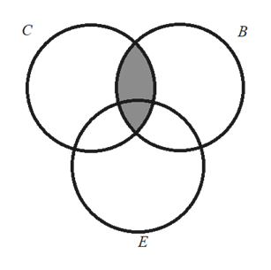 Answered: Shade the Venn Diagram to show the set… | bartleby