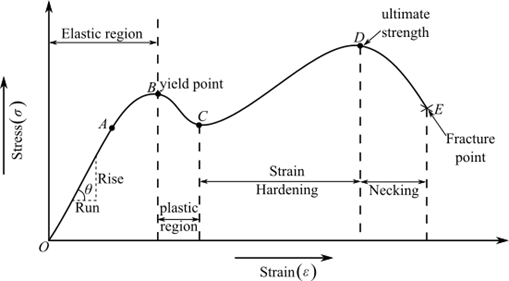 Answered: a) Draw a typical stress-strain diagram… | bartleby