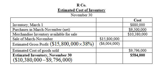 Answered: Retail method; gross profit method… | bartleby