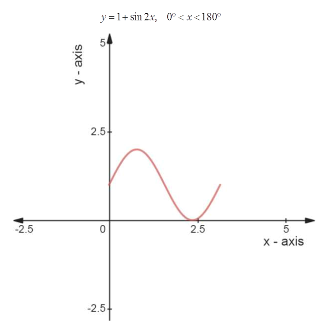 Answered Plot The Graph Of Y 1 Sin2x For 0 X Bartle