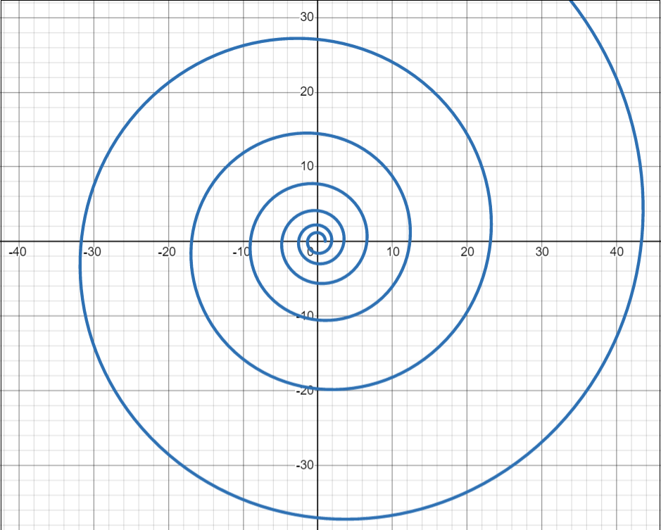 Answered: Spirals Polar coordinates are just the… | bartleby