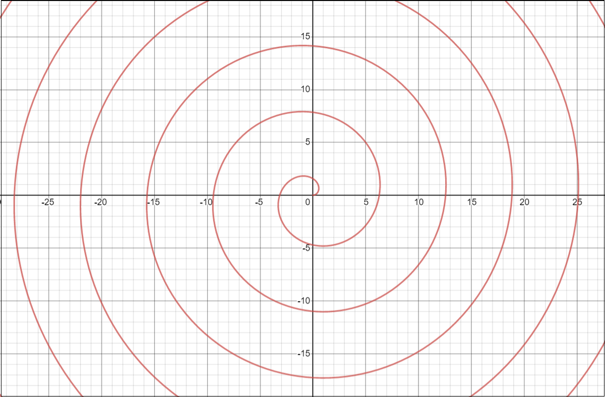 Answered: Spirals Polar coordinates are just the… | bartleby