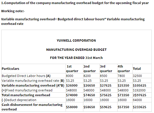 Answered The Direct Labor Budget Of Yuvwell Bartle