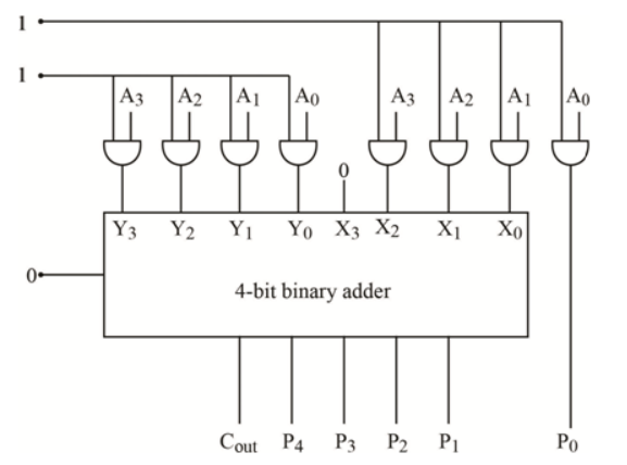 Answered: Assume A=A3A2A1A0, and B=B3B2B1B0 ,… | bartleby