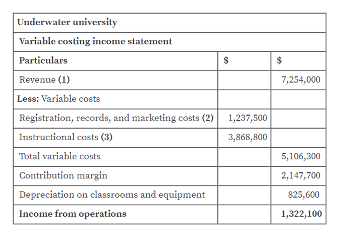 Answered Variable Costing Income Statement For A Bartleby 4595