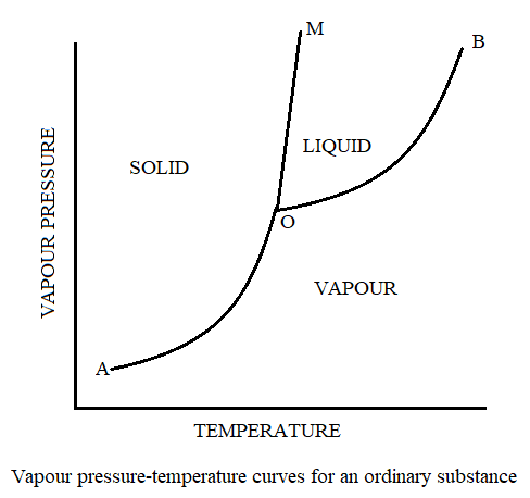 Answered: Refer to the following phase diagram… | bartleby