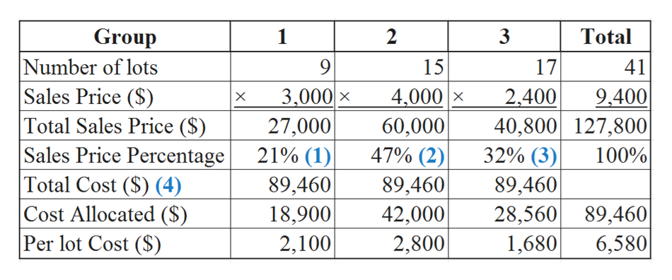 answered-relative-sales-value-method-phil-bartleby