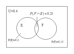 Answered Let P E 0 45 P F 0 4 And P F Bartleby