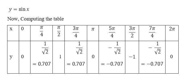 0 пи 2. Sinx таблица. Sin x таблица. Sin пи на 4.