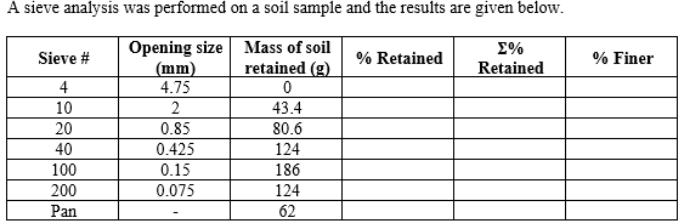 Solved 6. The results of a sieve analysis of a soil are
