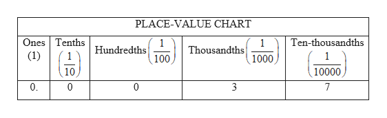 Tenths Hundredths Thousandths Chart