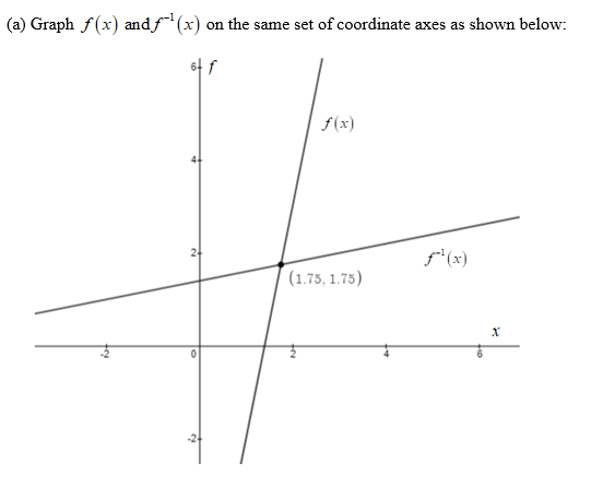 answered-find-the-inverse-function-of-f-x-5x-bartleby