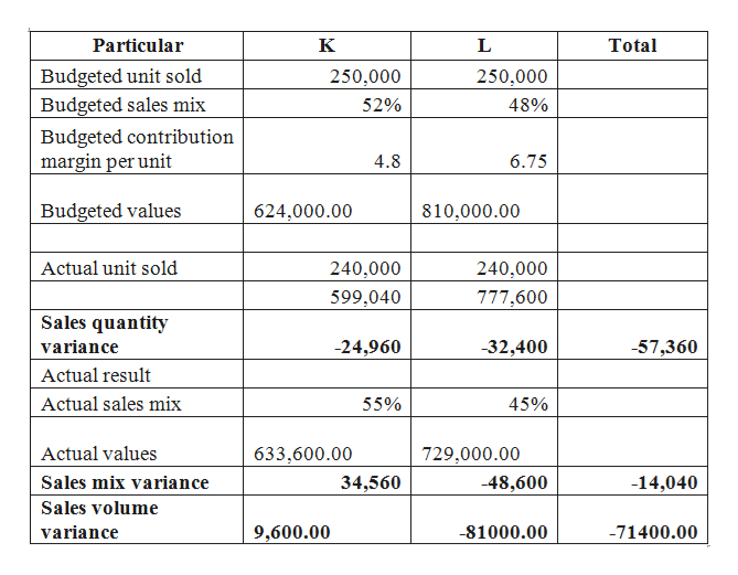 Answered Budget For 2017 Actual For 2017 Selling Bartleby 