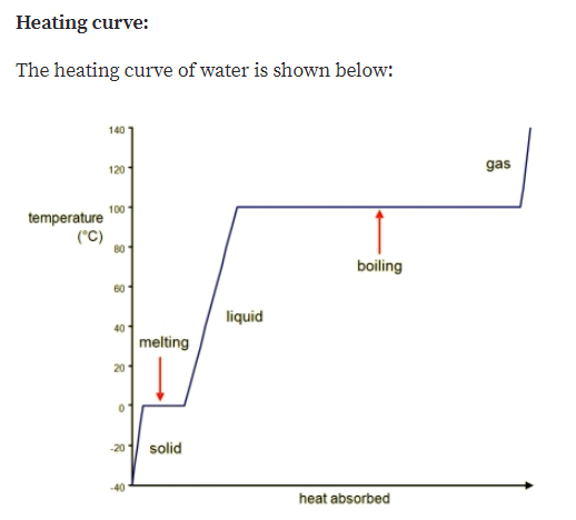 Answered: Based on the heating curve for water,… | bartleby