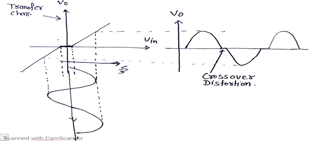 Answered: Explain "Crossover Distortion" In Class… | Bartleby