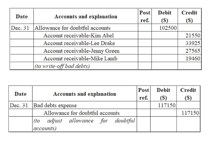 Answered: Entries for Bad Debt Expense Under the… | bartleby