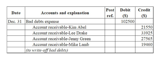 Answered: Entries for Bad Debt Expense Under the… | bartleby