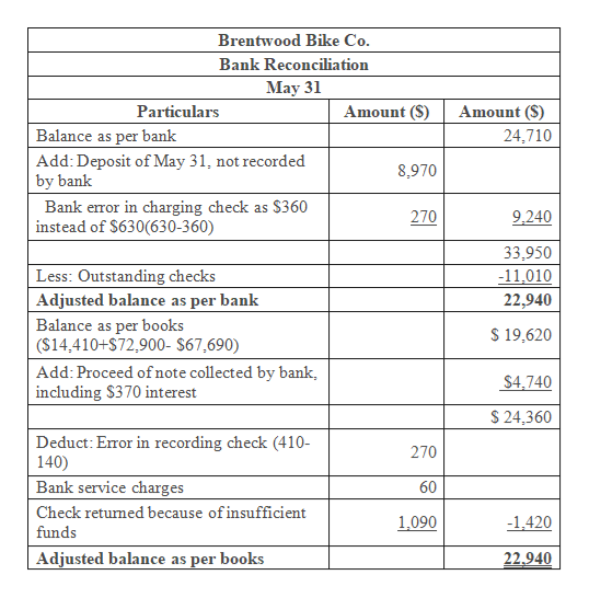 Answered: Bank Reconciliation and EntriesThe cash… | bartleby