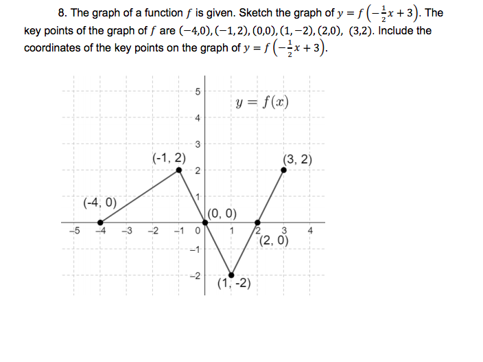 Answered 8 The Graph Of A Function F Is Given Bartleby