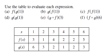 Answered Use The Table To Evaluate Each Bartleby