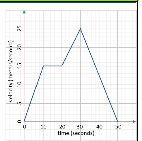 Answered: 10 20 30 40 50 time (seconds) velocity… | bartleby