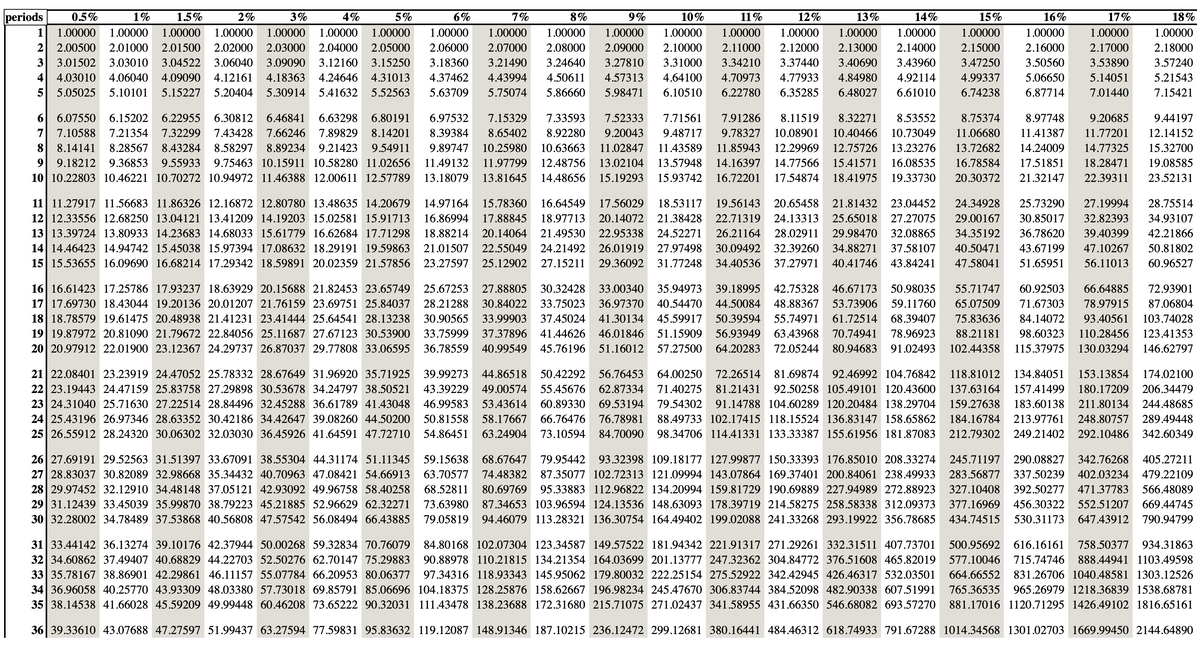 Answered: For the sinking fund, use Table 12-1 to… | bartleby