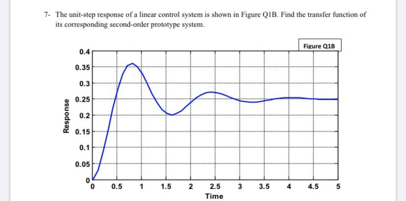 answered-7-the-unit-step-response-of-a-linear-bartleby