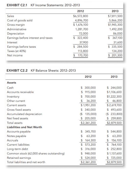 EXHIBIT C2.1 KF Income Statements: 2012–2013
2012
2013
Sales
$6,572,800
$7,811,500
Cost of goods sold
Gross margin
4,896,700
$ 1,676,100
5,866,200
$1,945,300
1,492,200
Administrative
1,281,700
72,000
$ 322,400
37,900
$ 

<div class=