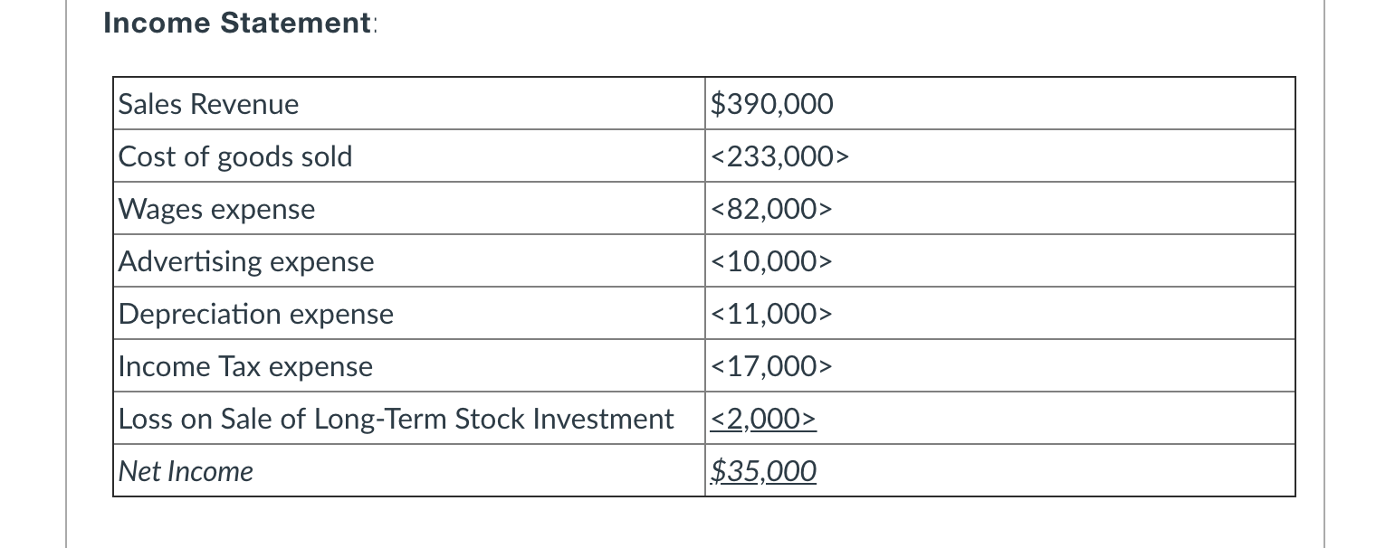 Answered: Income Statement: Sales Revenue… | Bartleby