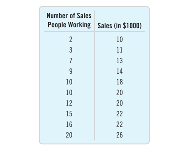 Answered Number Of Sales People Working Sales Bartleby