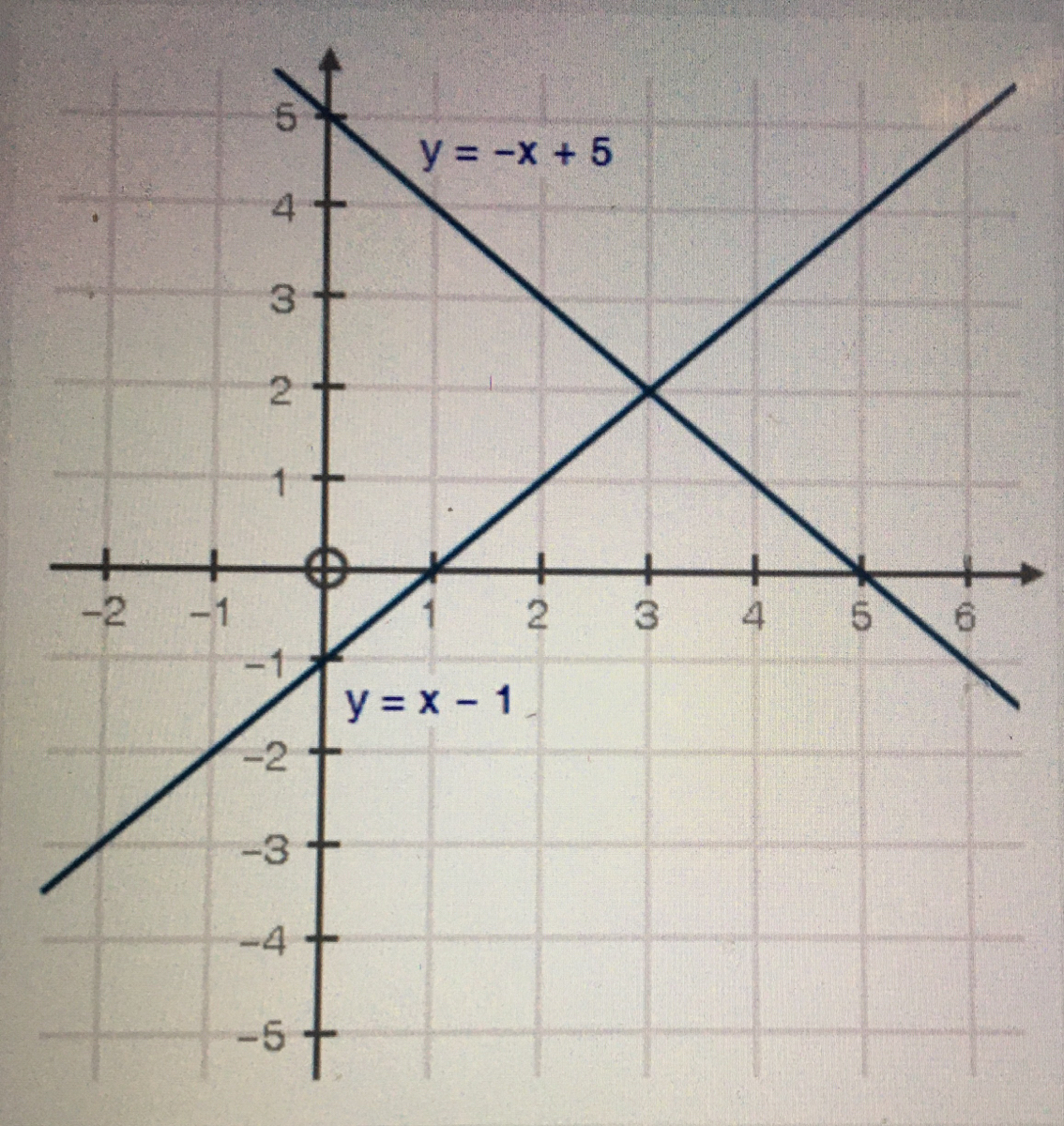 Answered: The graph shows a system of equations… | bartleby