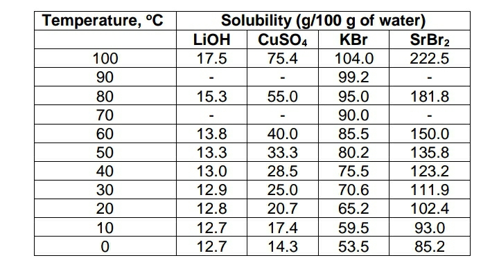 Answered: Salt A of 40 g is mixed with 500 gâ€¦ | bartleby