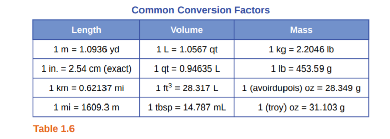 Answered: Common Conversion Factors Length Volume… | bartleby
