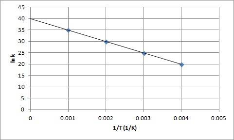 Answered: Based on this Arrhenius plot, what is… | bartleby