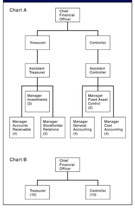 Chart a
chief
financial
officer
treasurer
controller
assistant
treasurer
assistant
controller
manager
investments
manager
fixed asset
control
(3)
(3)
manager
accounts
receivable
manager
stockholder
relations
manager
general
manager
cost
accounting
(4)
accounting
(4)
(4)
(2)
chart b
chief
financial
officer
controller
(13)
treasurer
(10)
