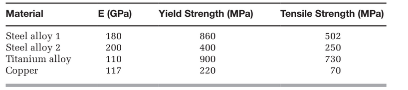 answered-material-e-gpa-yield-strength-mpa-bartleby