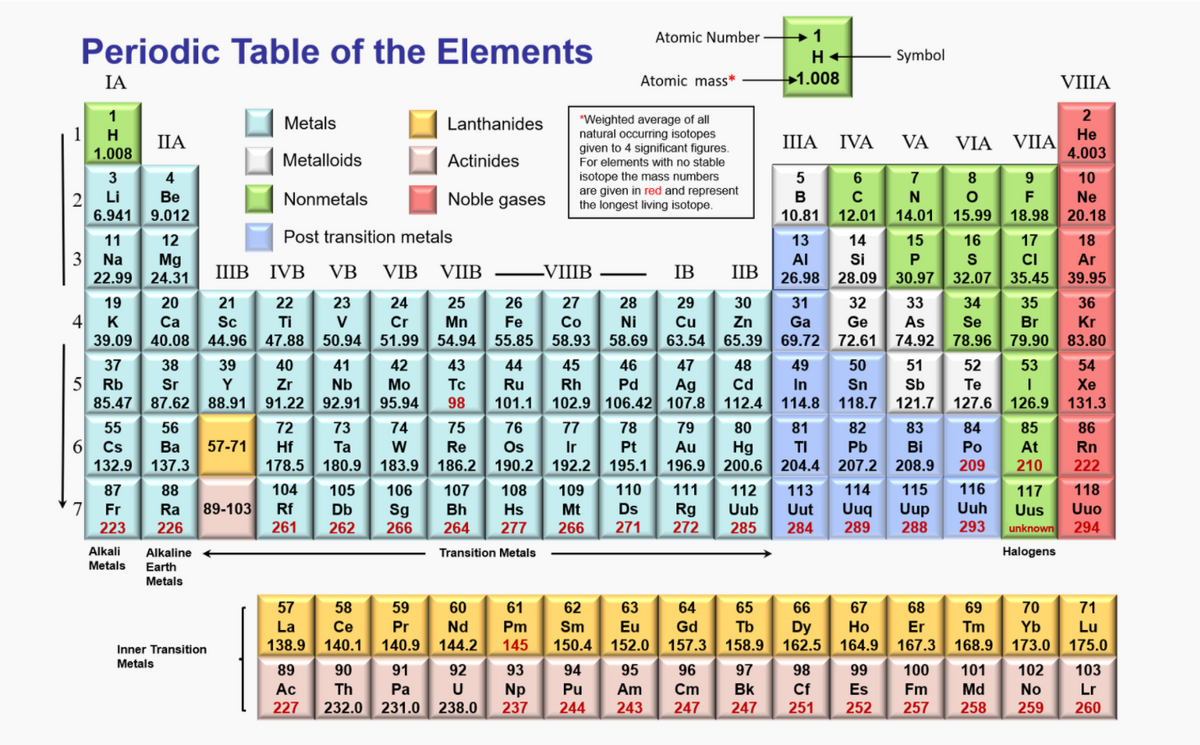 periodic table molar mass cl2