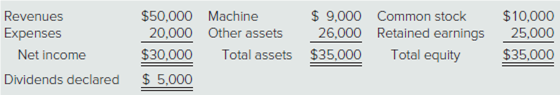 Answered Revenues Expenses Ine Dividends Bartle