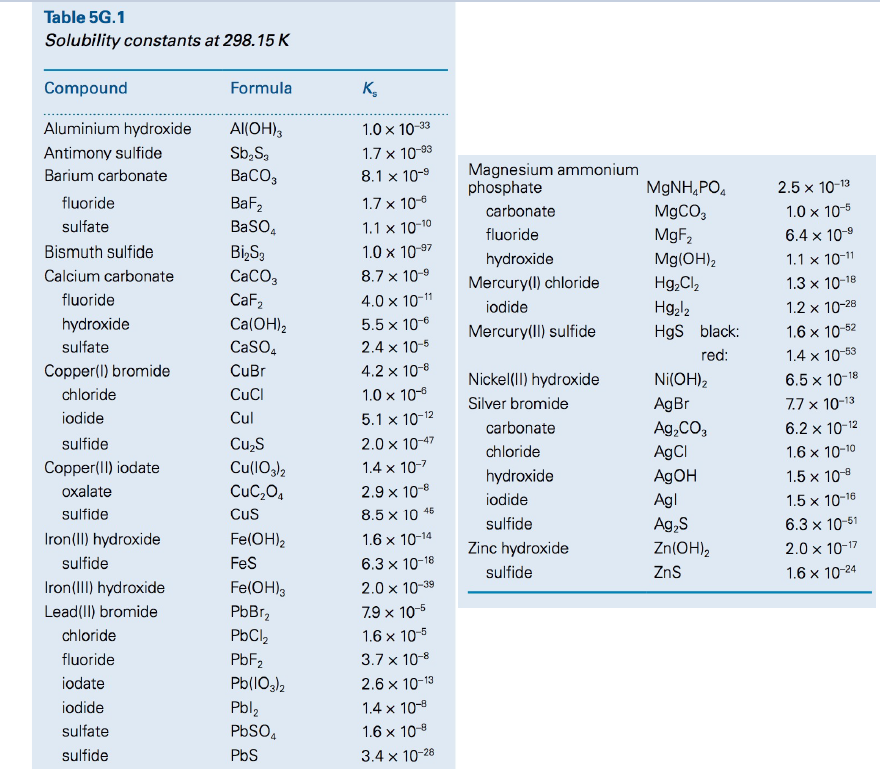 Answered Table 5g 1 Solubility Constants At Bartleby